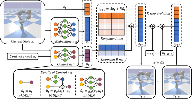 Figure 2 for Deep Koopman Operator with Control for Nonlinear Systems