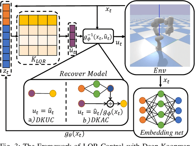 Figure 3 for Deep Koopman Operator with Control for Nonlinear Systems
