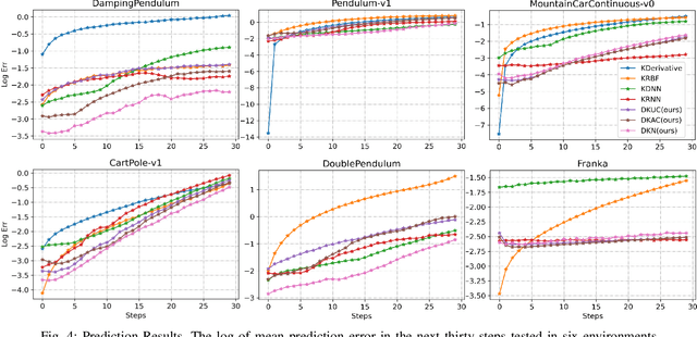 Figure 4 for Deep Koopman Operator with Control for Nonlinear Systems