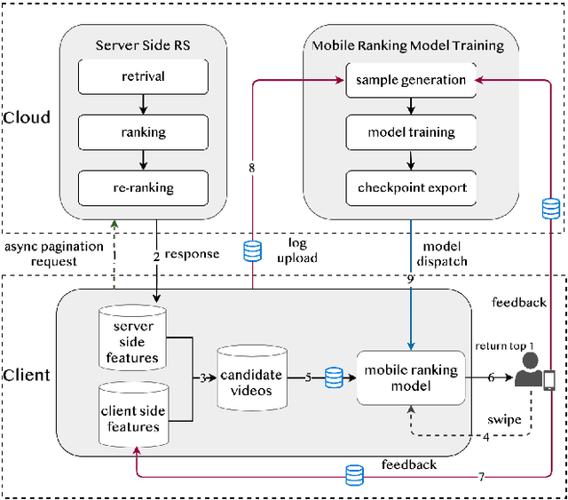Figure 3 for Real-time Short Video Recommendation on Mobile Devices