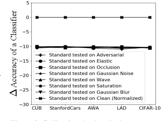 Figure 2 for Adversarial and Natural Perturbations for General Robustness