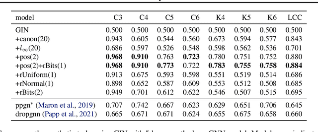 Figure 2 for Graph Neural Networks with Precomputed Node Features
