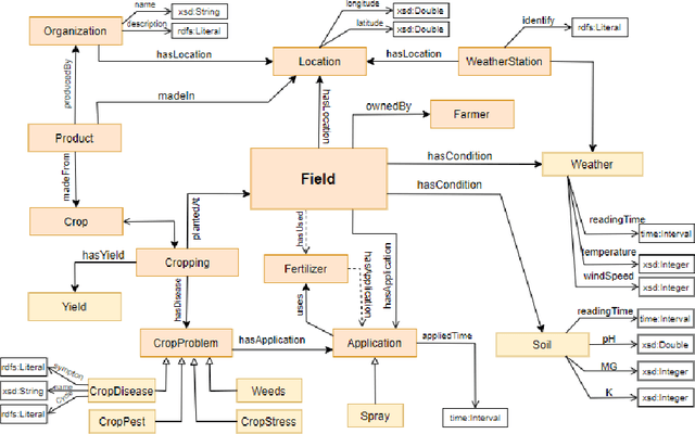 Figure 4 for OAK: Ontology-Based Knowledge Map Model for Digital Agriculture