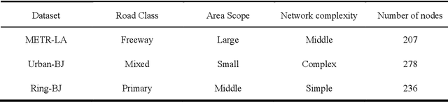 Figure 1 for Learning dynamic and hierarchical traffic spatiotemporal features with Transformer