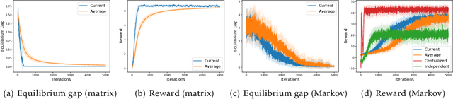Figure 1 for Decentralized Cooperative Multi-Agent Reinforcement Learning with Exploration