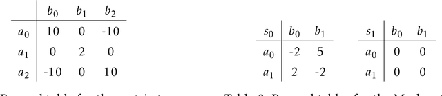 Figure 2 for Decentralized Cooperative Multi-Agent Reinforcement Learning with Exploration