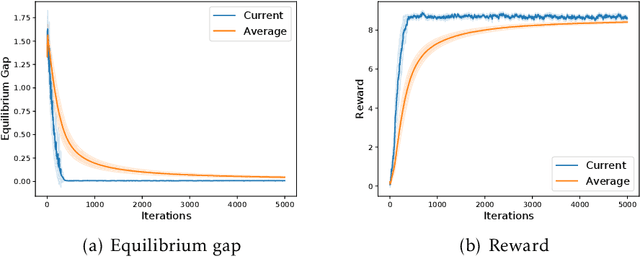 Figure 3 for Decentralized Cooperative Multi-Agent Reinforcement Learning with Exploration