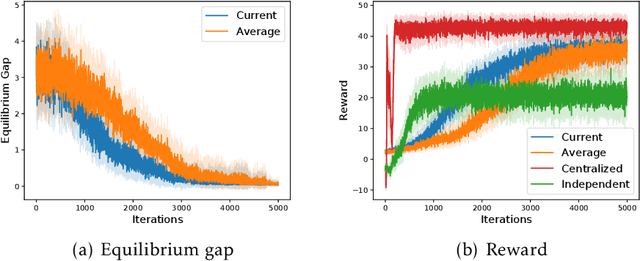 Figure 4 for Decentralized Cooperative Multi-Agent Reinforcement Learning with Exploration