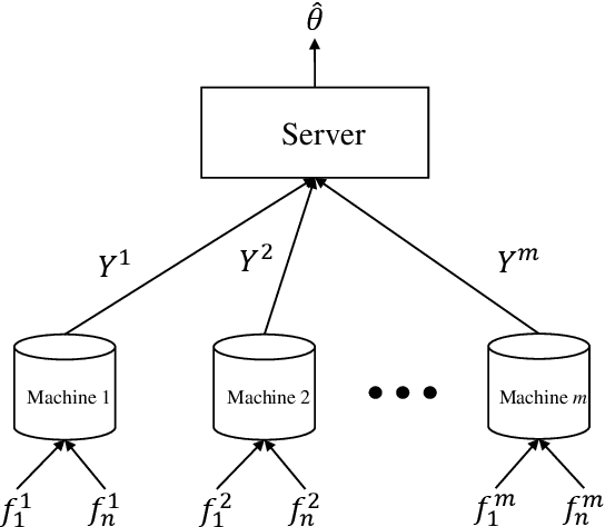 Figure 1 for Order Optimal One-Shot Federated Learning for non-Convex Loss Functions