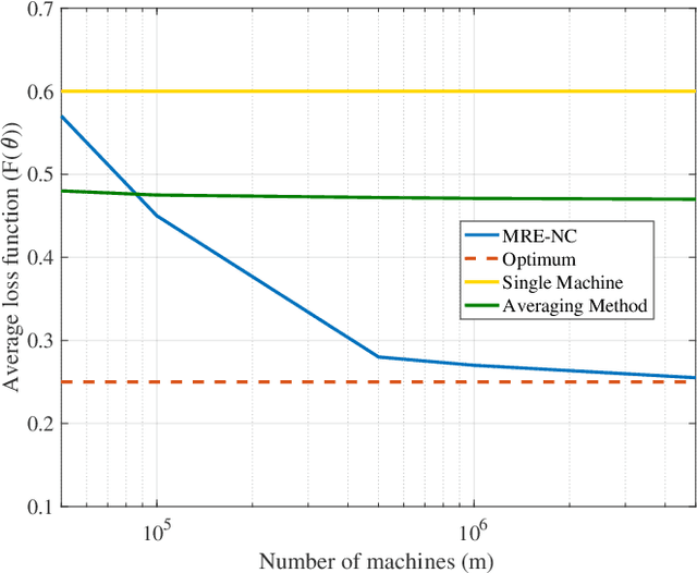 Figure 3 for Order Optimal One-Shot Federated Learning for non-Convex Loss Functions