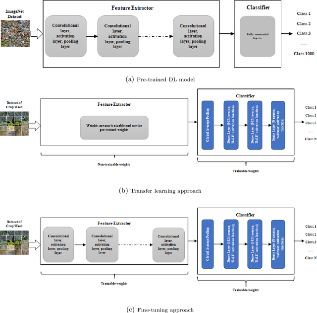Figure 4 for Weed Recognition using Deep Learning Techniques on Class-imbalanced Imagery