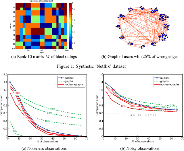 Figure 2 for Matrix Completion on Graphs