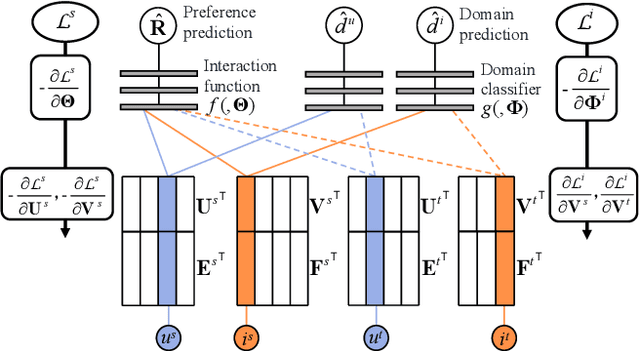 Figure 3 for Semi-supervised Collaborative Filtering by Text-enhanced Domain Adaptation