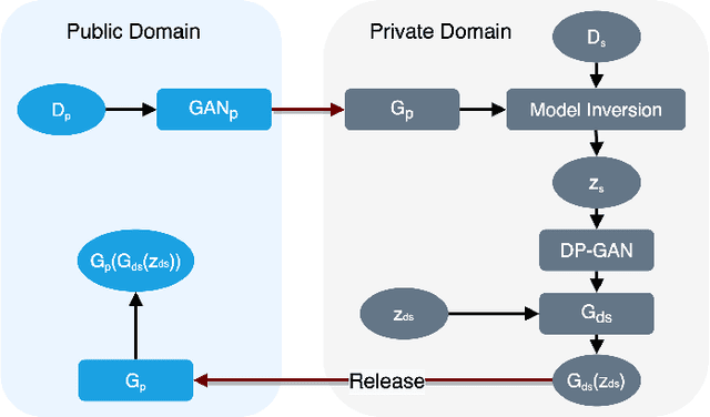 Figure 3 for Differentially Private Generative Adversarial Networks with Model Inversion