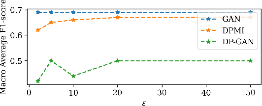 Figure 4 for Differentially Private Generative Adversarial Networks with Model Inversion