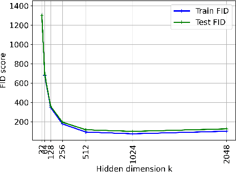 Figure 3 for Understanding Overparameterization in Generative Adversarial Networks