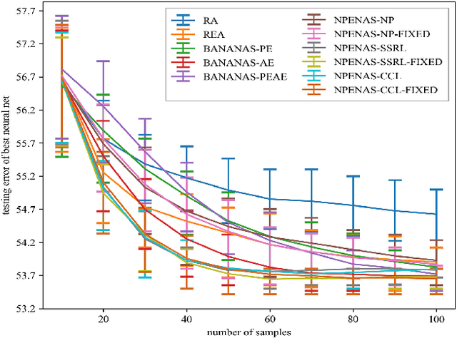 Figure 2 for Self-supervised Representation Learning for Evolutionary Neural Architecture Search