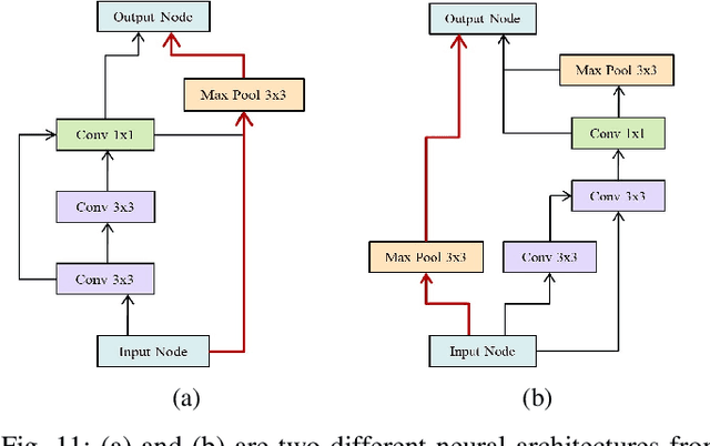 Figure 3 for Self-supervised Representation Learning for Evolutionary Neural Architecture Search