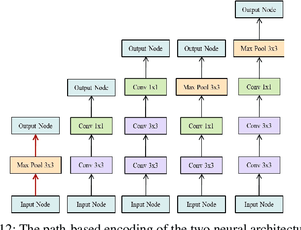 Figure 4 for Self-supervised Representation Learning for Evolutionary Neural Architecture Search