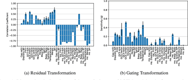 Figure 1 for Discovering Invariances in Healthcare Neural Networks