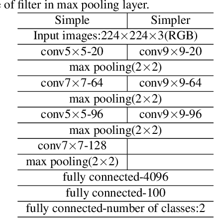Figure 2 for Deep Visual City Recognition Visualization