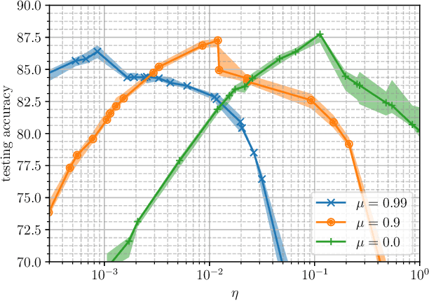 Figure 4 for The Two Regimes of Deep Network Training