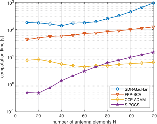 Figure 4 for Multi-Group Multicast Beamforming by Superiorized Projections onto Convex Sets