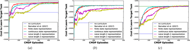 Figure 3 for Learning Curriculum Policies for Reinforcement Learning