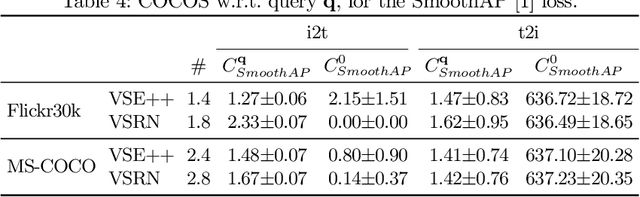 Figure 4 for Do Lessons from Metric Learning Generalize to Image-Caption Retrieval?