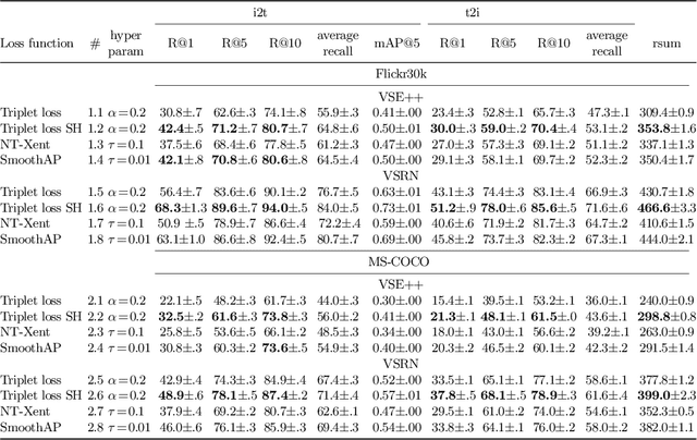 Figure 1 for Do Lessons from Metric Learning Generalize to Image-Caption Retrieval?