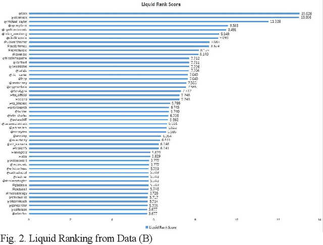 Figure 2 for Application of Liquid Rank Reputation System for Content Recommendation
