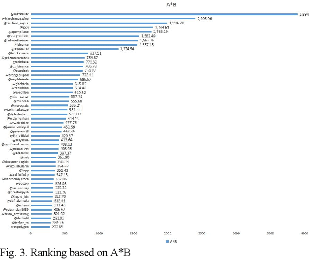 Figure 3 for Application of Liquid Rank Reputation System for Content Recommendation
