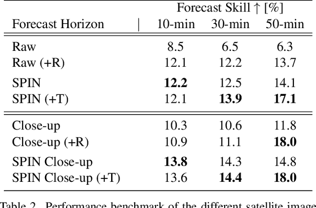 Figure 4 for SPIN: Simplifying Polar Invariance for Neural networks Application to vision-based irradiance forecasting