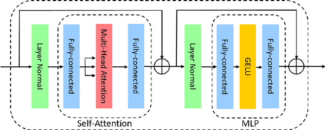 Figure 1 for Row-wise Accelerator for Vision Transformer