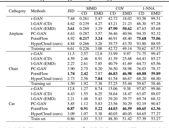Figure 2 for Hypernetwork approach to generating point clouds