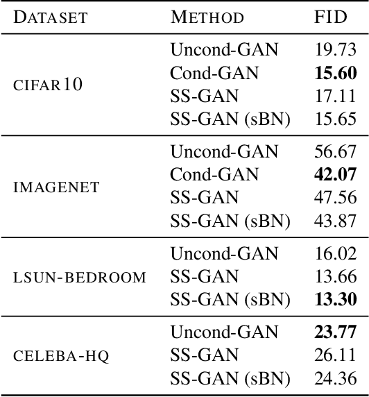Figure 2 for Self-Supervised Generative Adversarial Networks