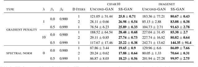 Figure 4 for Self-Supervised Generative Adversarial Networks