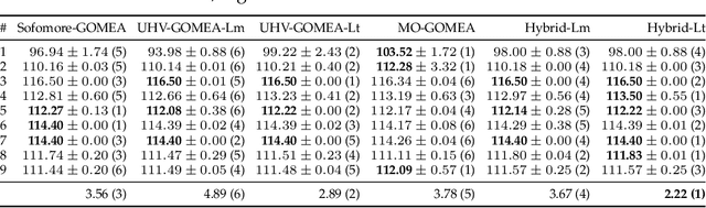 Figure 4 for Uncrowded Hypervolume-based Multi-objective Optimization with Gene-pool Optimal Mixing