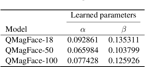 Figure 2 for QMagFace: Simple and Accurate Quality-Aware Face Recognition