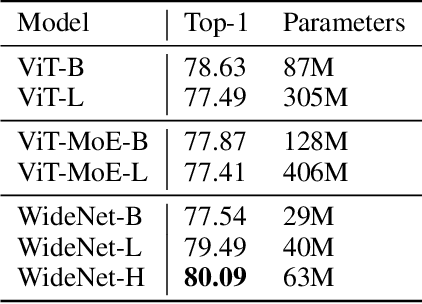 Figure 3 for Go Wider Instead of Deeper