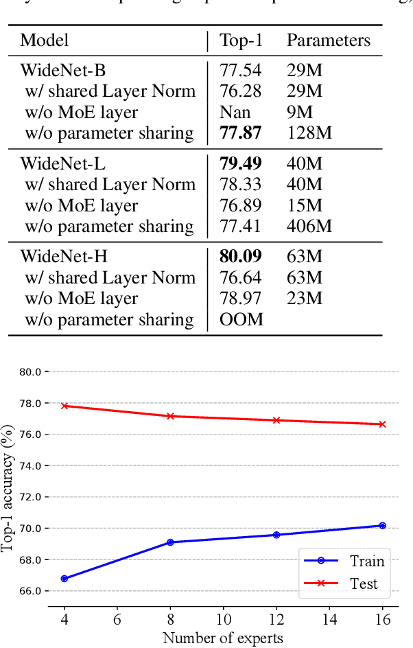 Figure 4 for Go Wider Instead of Deeper