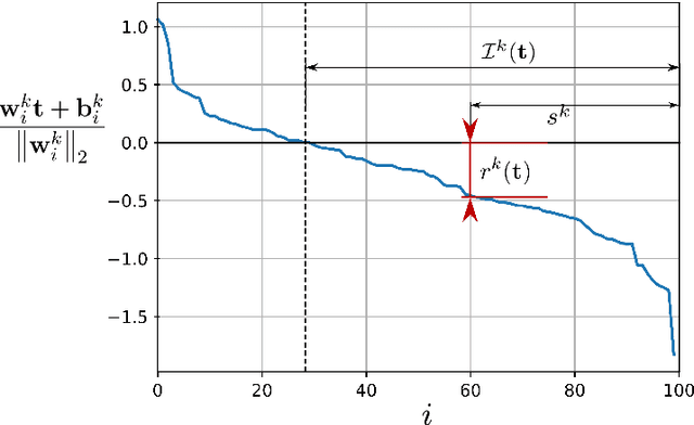 Figure 4 for Adversarial robustness of sparse local Lipschitz predictors