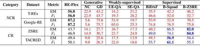 Figure 2 for Unsupervised Relation Extraction from Language Models using Constrained Cloze Completion