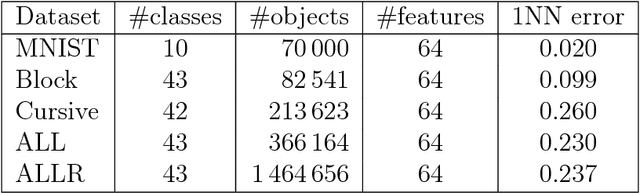 Figure 1 for Fast kNN mode seeking clustering applied to active learning