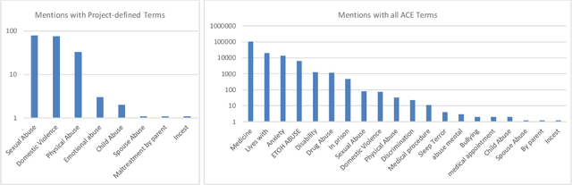 Figure 1 for Adverse Childhood Experiences Identification from Clinical Notes with Ontologies and NLP