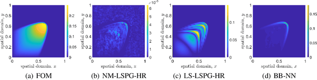 Figure 4 for Efficient nonlinear manifold reduced order model