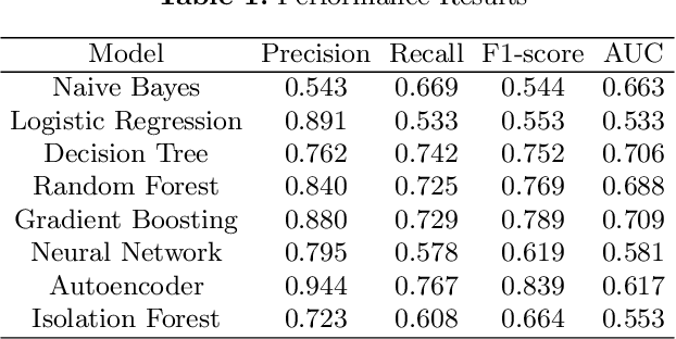 Figure 1 for Explainable Machine Learning for Fraud Detection