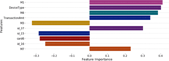 Figure 2 for Explainable Machine Learning for Fraud Detection