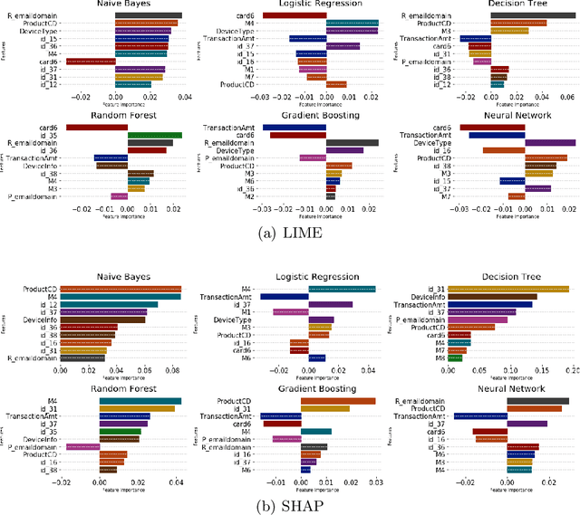 Figure 3 for Explainable Machine Learning for Fraud Detection