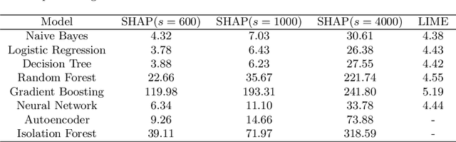 Figure 4 for Explainable Machine Learning for Fraud Detection